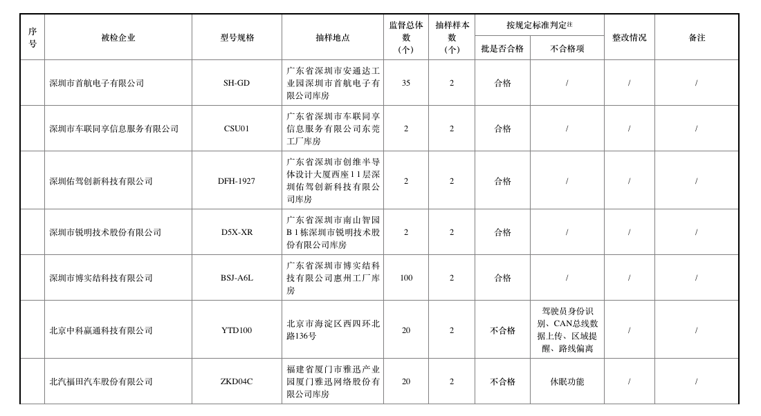 去年北斗車載終端質(zhì)量抽查合格率僅七成，車載終端為何掉線？