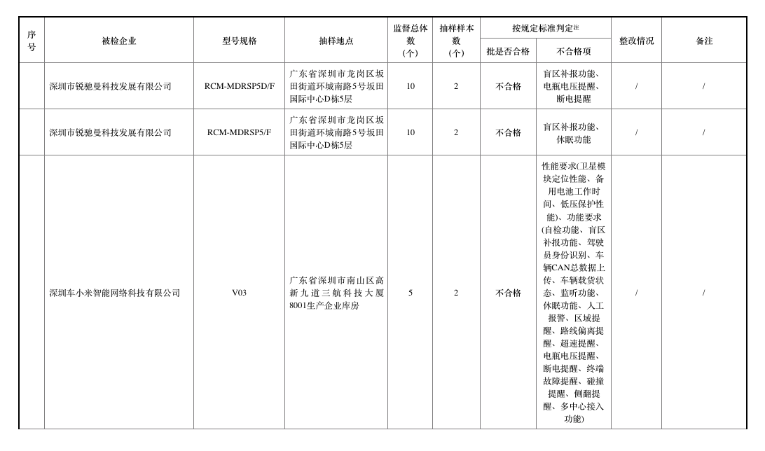 去年北斗車載終端質(zhì)量抽查合格率僅七成，車載終端為何掉線？